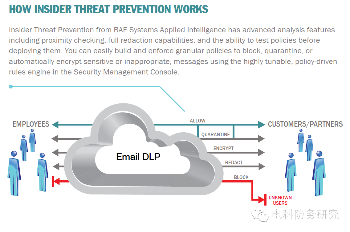 how insider threat prevention works