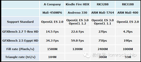 再闪耀的硬件也要为应用服务！RK3288最强GPU Mali-T764深度剖析-rk3288处理器怎么样