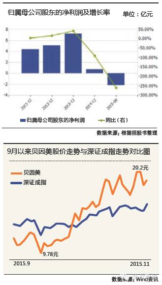 贝因美亏损超两亿元仍大举对外投资 二胎概念影响消退致股价支撑乏力