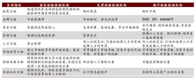 图文解析：民营检测机构更具竞争优势