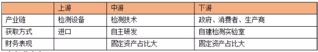 图文解析：民营检测机构更具竞争优势