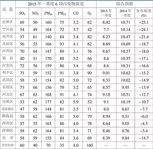 天津市区一季度污染物浓度排行榜出炉