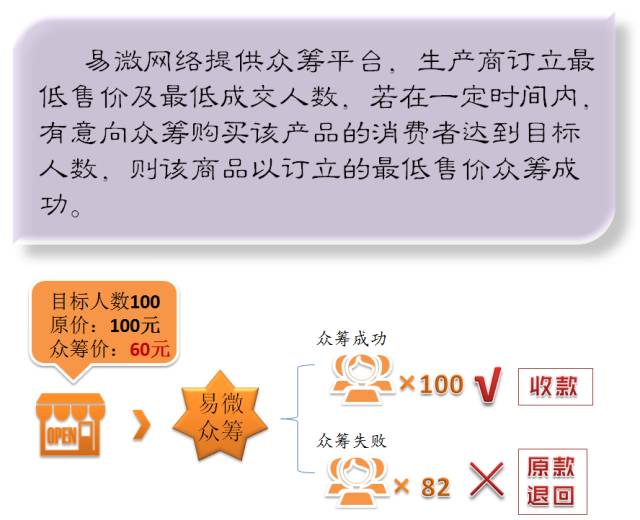 突破传统销售模式，值得一试！