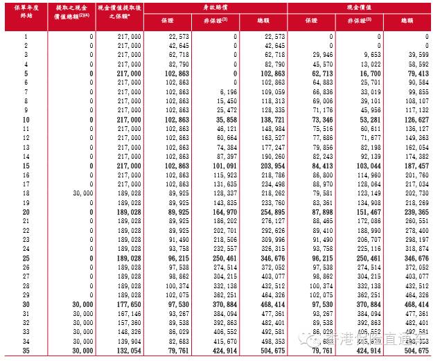 教你看懂香港保险计划书