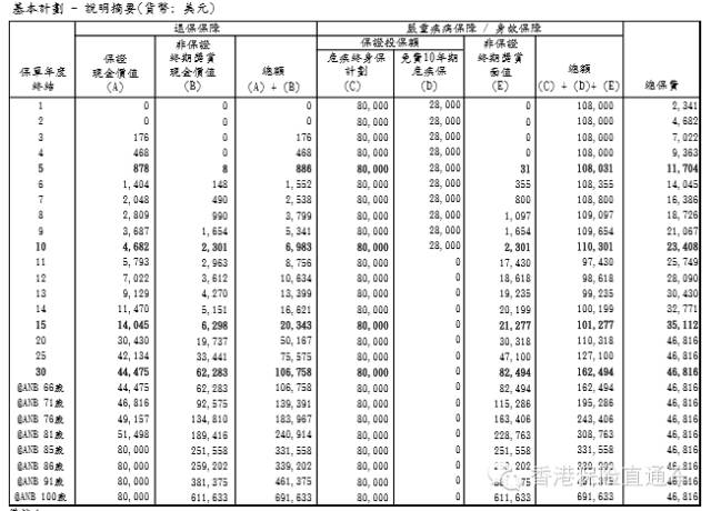 教你看懂香港保险计划书