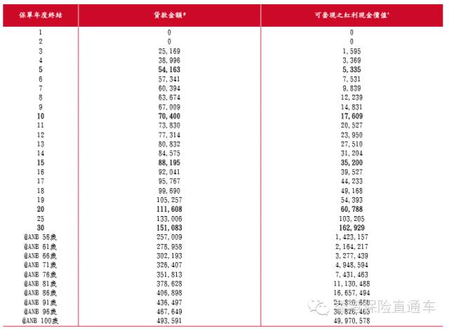 教你看懂香港保险计划书
