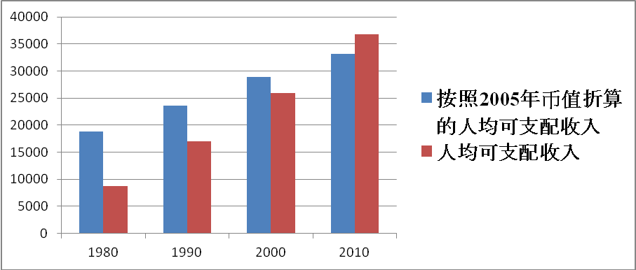 华西村人均收入_美国人均税赋