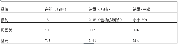 【数据】婴幼儿配方奶粉市场增速放缓,“二胎时代”能否为其加速?-怀孕期