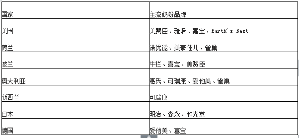 【数据】婴幼儿配方奶粉市场增速放缓,“二胎时代”能否为其加速?-怀孕期