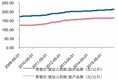 【数据】婴幼儿配方奶粉市场增速放缓,“二胎时代”能否为其加速?-怀孕期