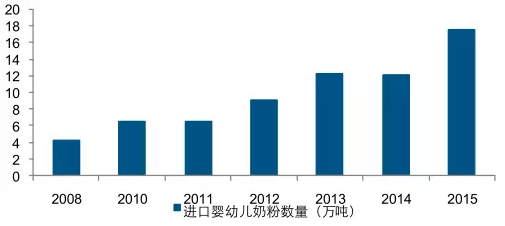 【数据】婴幼儿配方奶粉市场增速放缓,“二胎时代”能否为其加速?-怀孕期