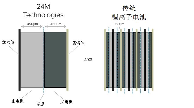 24m蒋业明锂电池技术大突破特斯拉千兆工厂遭淘汰