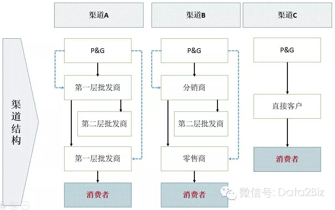 宝洁的品牌和渠道如何平衡管理