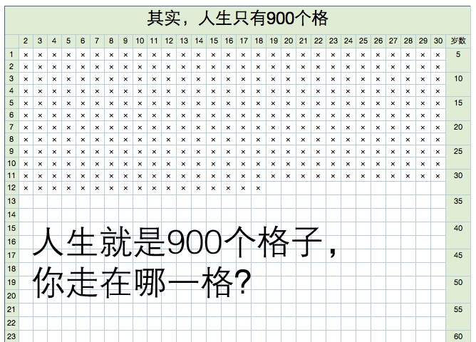 创意 人生就是900个格子,你走在哪一格?