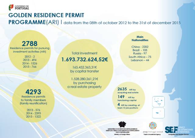 2015年葡萄牙黄金居留许可大数据回顾