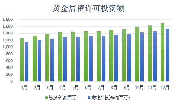 2015年葡萄牙黄金居留许可大数据回顾