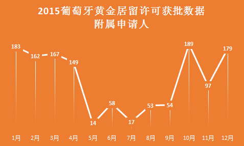 2015年葡萄牙黄金居留许可大数据回顾