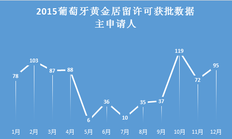 2015年葡萄牙黄金居留许可大数据回顾