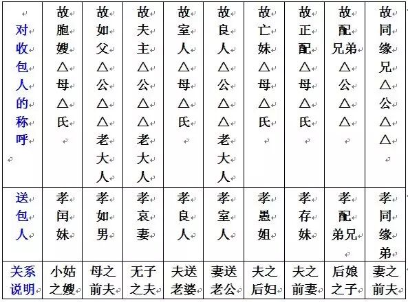 【中元节习俗】烧包（袱子）书写格式及称呼大全