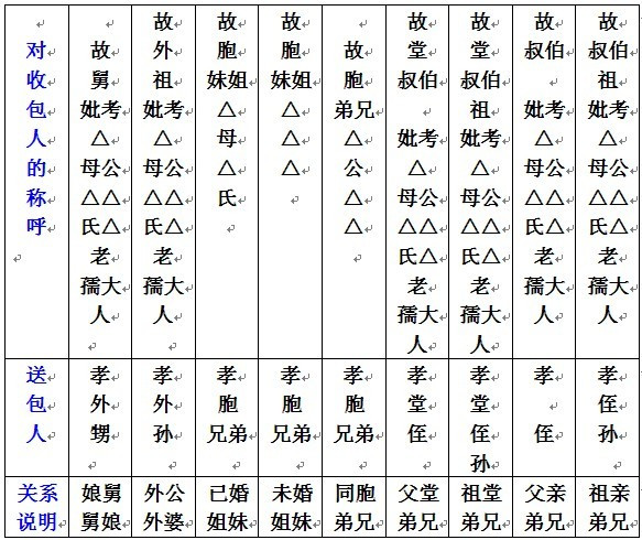 中元节习俗烧包袱子书写格式及称呼大全