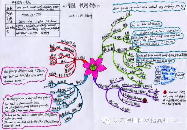 超强思维导图全搞定!