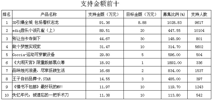  史上最全众筹的运作模式及法律风险详细分析