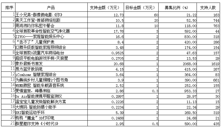  史上最全众筹的运作模式及法律风险详细分析