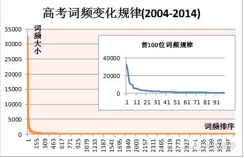 关于单词，你不知道的秘密