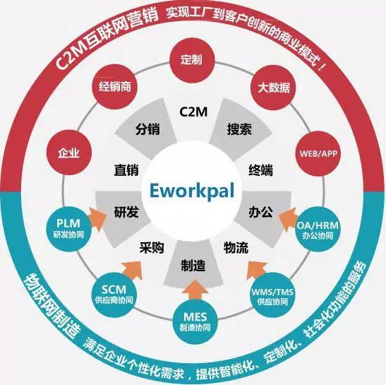 Eworkpal，一种全新的、颠覆性的商业模式！ _C2M智慧商业平台