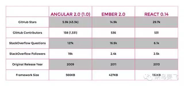前端框架哪个强，看过就知道