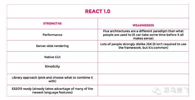 前端框架哪个强，看过就知道