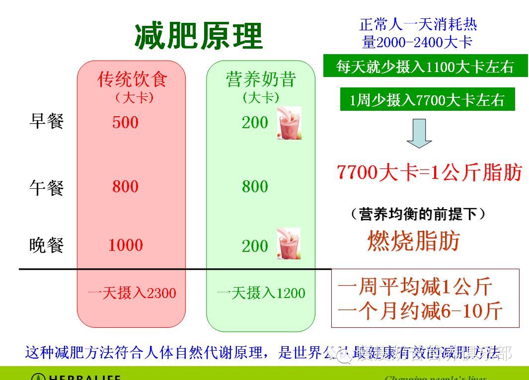 健康减肥的标准=均衡营养 热量控制  减肥没有秘诀,就是上面这个