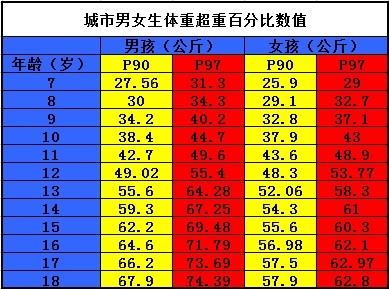 bmi指数(体重/身高的平方)超重或肥胖的优先录取