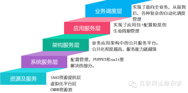 8页PPT带你深度解读运维自动化"