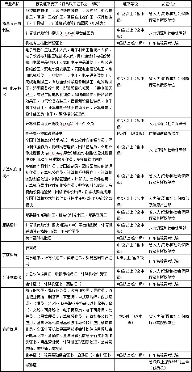 河源职业技术学院2015年自主招生专业及招生计划