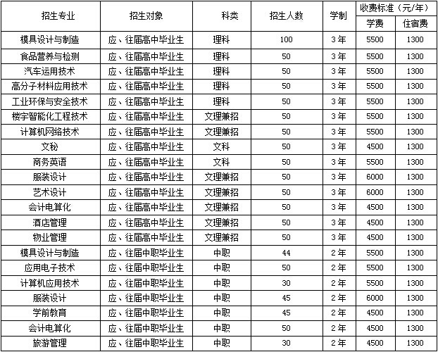 河源职业技术学院2015年自主招生专业及招生计划