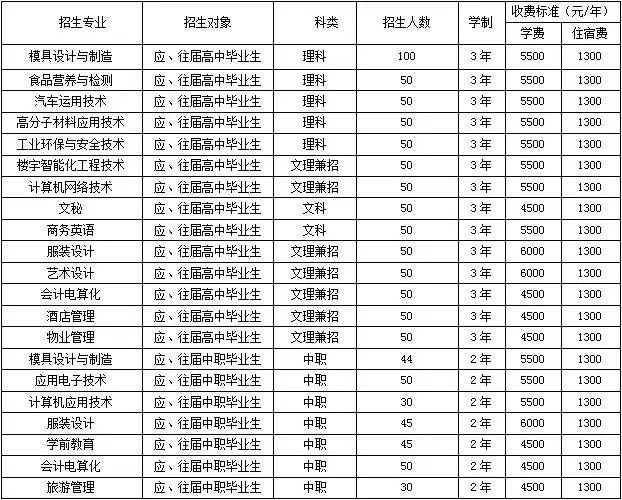 河源职业技术学院2015年自主招生专业及招生计划