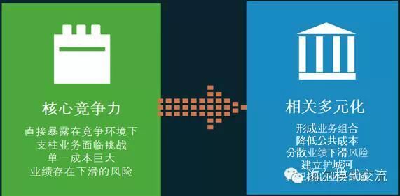 企业如何转型？万变不离“四维”！