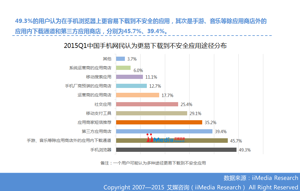 ：2015Q1中国手机应用商店季度监测报告