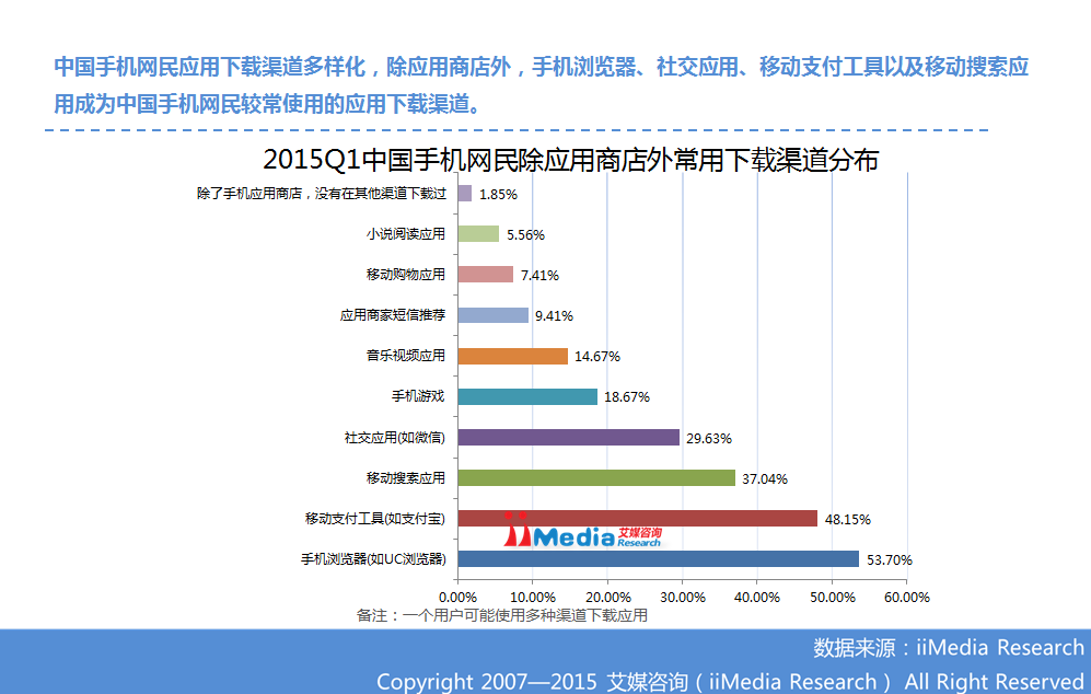 ：2015Q1中国手机应用商店季度监测报告