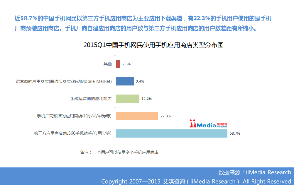 ：2015Q1中国手机应用商店季度监测报告