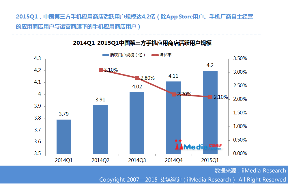 ：2015Q1中国手机应用商店季度监测报告