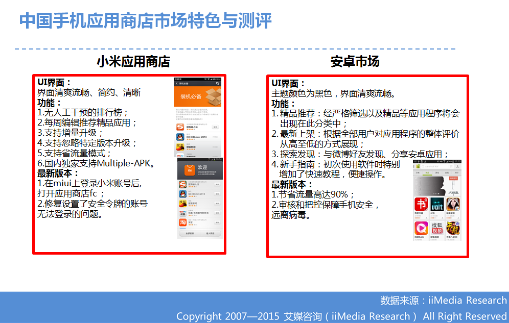 ：2015Q1中國手機應用商店季度監(jiān)測報告