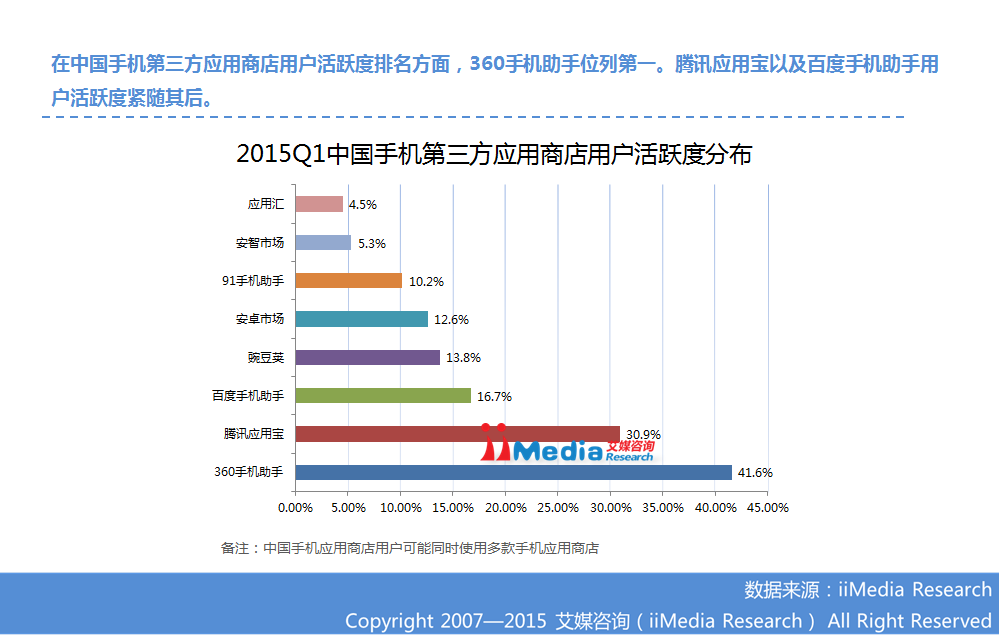 ：2015Q1中國手機應用商店季度監(jiān)測報告