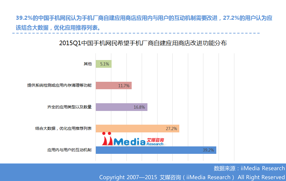 ：2015Q1中国手机应用商店季度监测报告