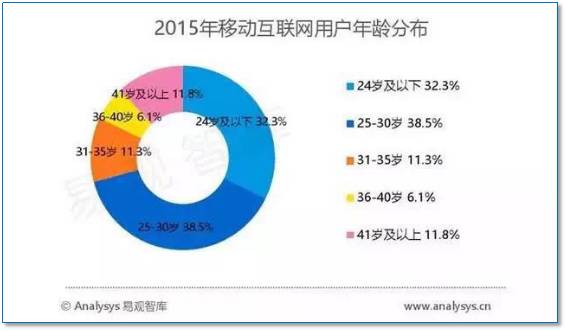 移动互联网用户数据统计分析