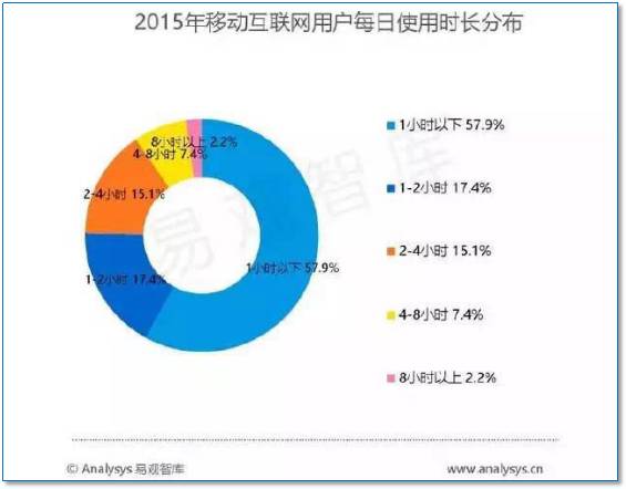 移动互联网用户数据统计分析