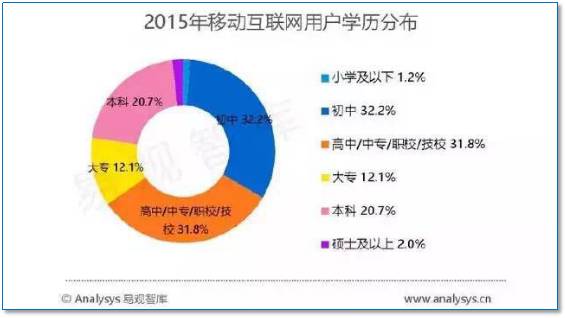 移动互联网用户数据统计分析