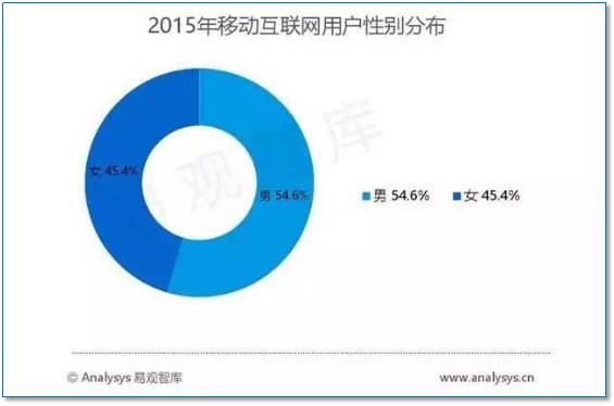 移动互联网用户数据统计分析