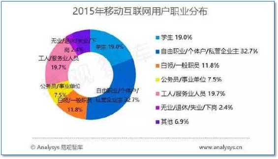 移动互联网用户数据统计分析